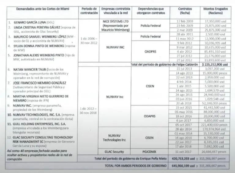 Empresas y personas demandadas en el juicio de Florida. Foto: Gobierno de México
