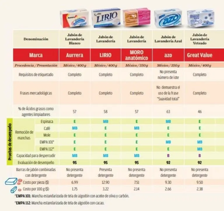 Mejores marcas de jabón para ropa según la Profeco. Foto: Profeco.