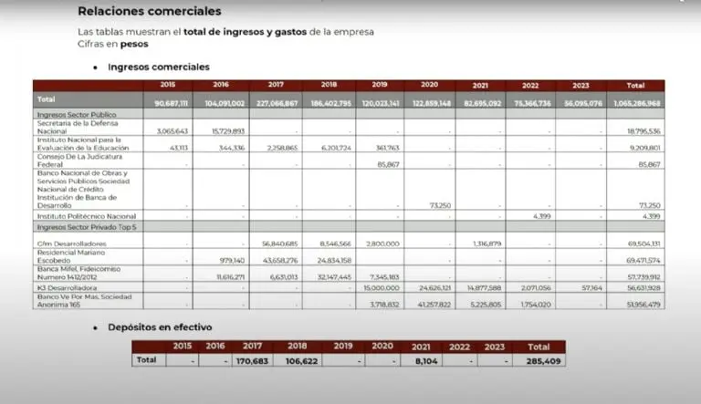 AMLO revela contratos millonarios de la empresa de Xóchitl Gálvez con el gobierno pasado. Foto: Gobierno de México
