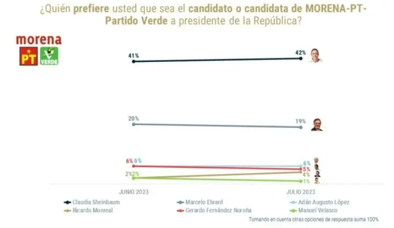Encuesra candidato Morena-PT-Verde. Fuente: Captura de pantalla
