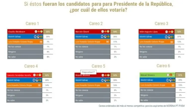 Claudia Sheinbaum continúa encabezando las encuestas Fuente: Captura de pantalla