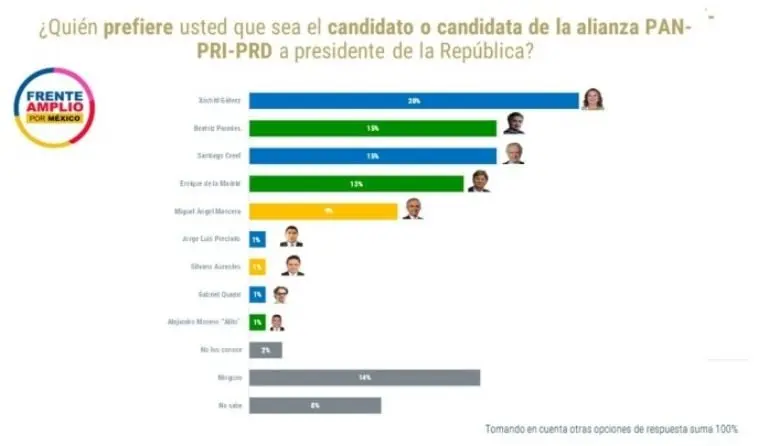 Encuesta candidato alianza PAN-PRI-PRD. Fuente: Captura de pantalla
