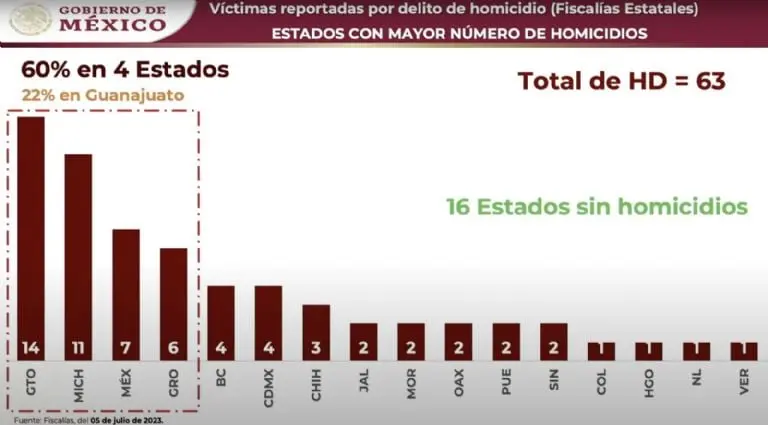 Estados con mayor número de homicidios. Foto: Gobierno de México