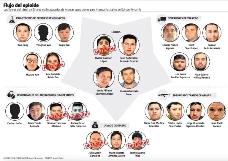 Los líderes del Cártel de Sinaloa están acusados de montar operaciones para inundar las calles de EU con fentanilo Créditos: Especial