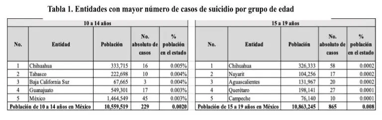 Fuente. Elaboración propia con base en datos del INEGI, 2022