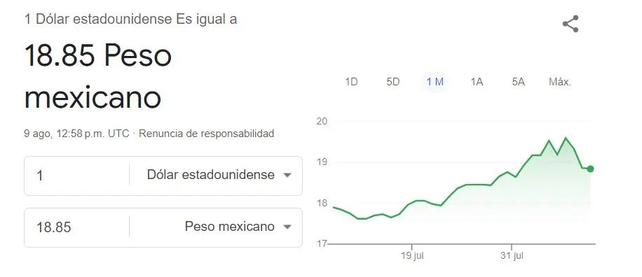 El precio del dólar hoy viernes 9 de agosto. Google.