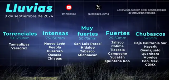 Las lluvias para hoy en algunos estados SMN/CONAGUA