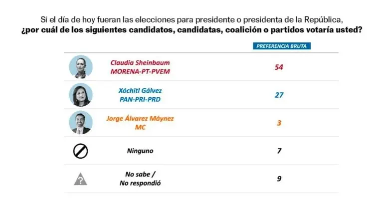 Encuesta Enkoll Créditos: Enkoll/El País