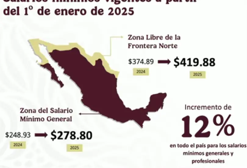 El aumento al salario m&iacute;nimo entrar&aacute; en vigor a partir del 1 de enero de 2025.