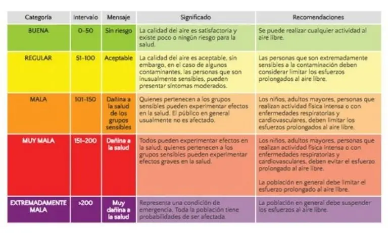 Categorías calidad del aire. Foto: captura de pantalla.