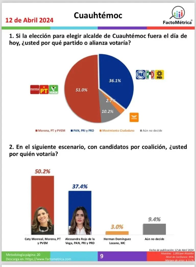 Caty Monreal lidera las encuestas en la carrera por la alcaldía Cuauhtémoc Créditos: Facto Métrica