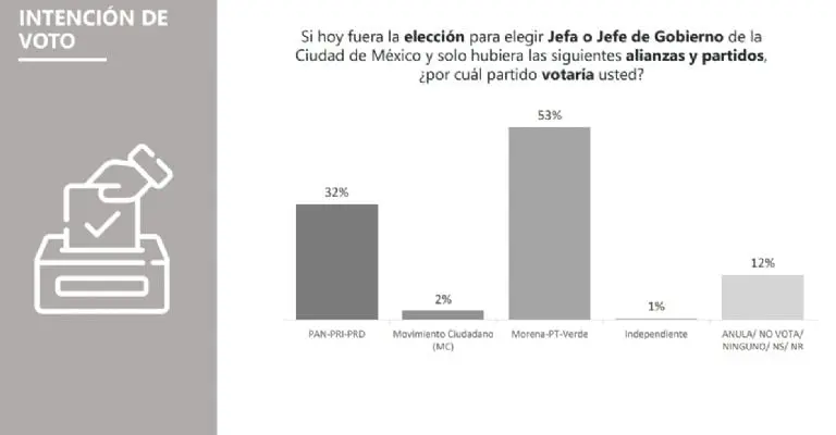 La coalición Sigamos Haciendo Historia es la favorita entre la ciudadanía. Foto: Berumen.