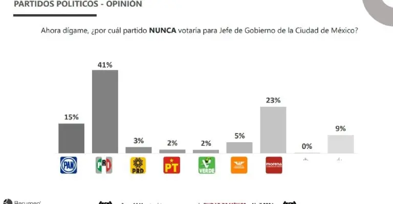 El PRI es el partido que menos aceptación tiene en la CDMX. Foto: Berumen.