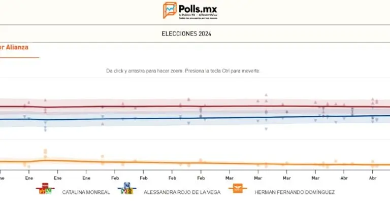La lucha por la alcaldía Cuauhtémoc. Foto: Polls.mx.