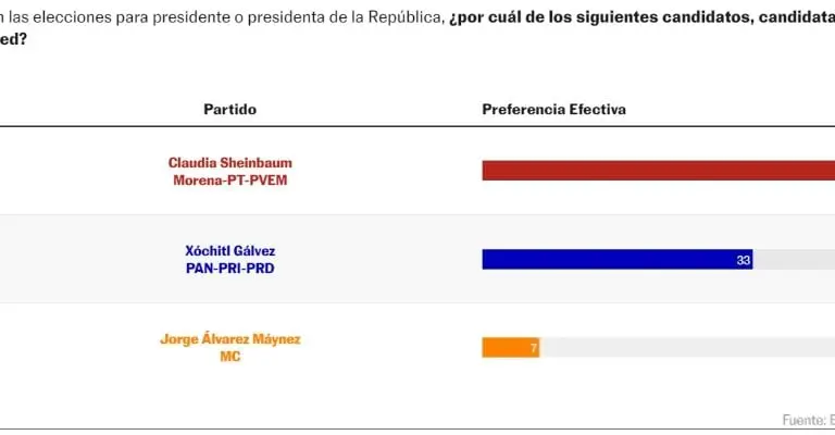 La encuesta publicada por el diario El País. Foto: captura de pantalla.