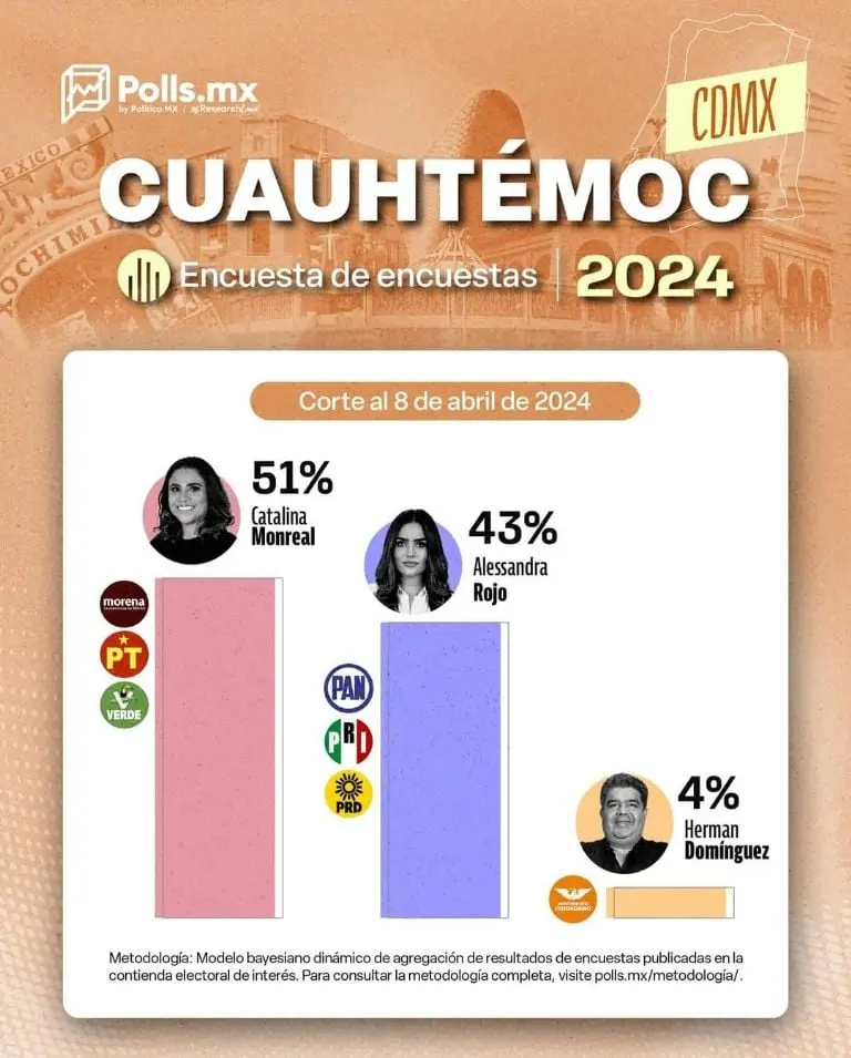 Caty Monreal lidera las encuestas en la carrera por la alcaldía Cuauhtémoc Créditos: SS