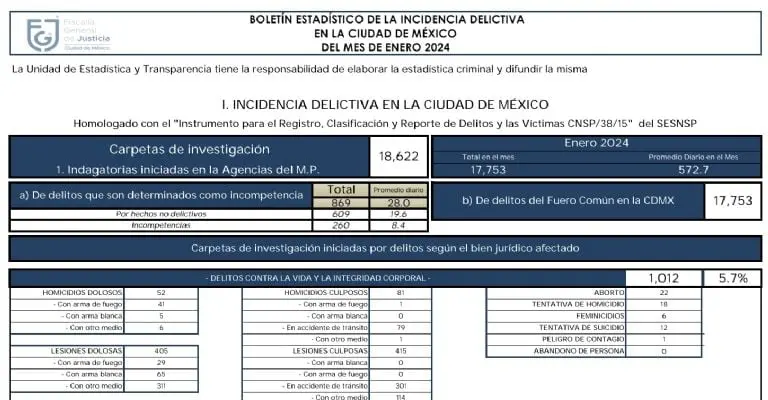 El informe de homicidios en la Ciudad de México.