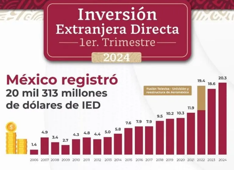 Así ha estado la inversión extranjera en el primer trimestre de los últimos 18 años. Foto: Secretaría de Economía.