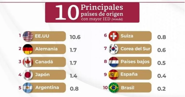 Los países que generan mayor Inversión Extranjera Directa en México. Foto: Secretaría de Economía.