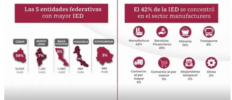 Los estados a donde llega la mayor cantidad de IED. Foto: Secretaría de Economía.