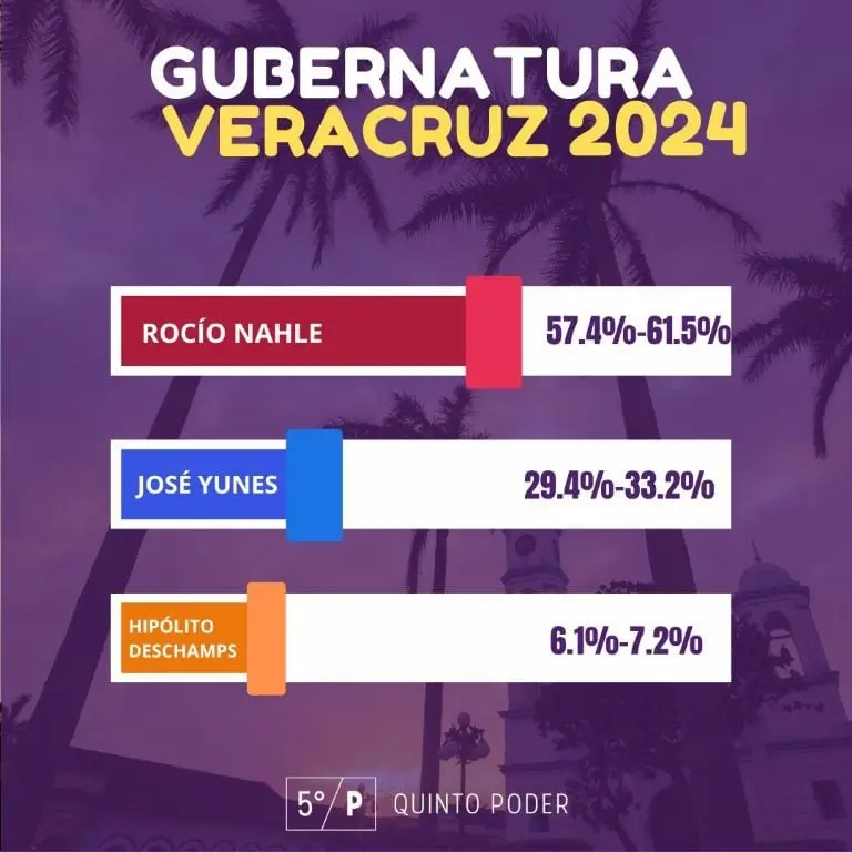 Elecciones de gubernatura en Veracruz 2024Foto: Quinto Poder