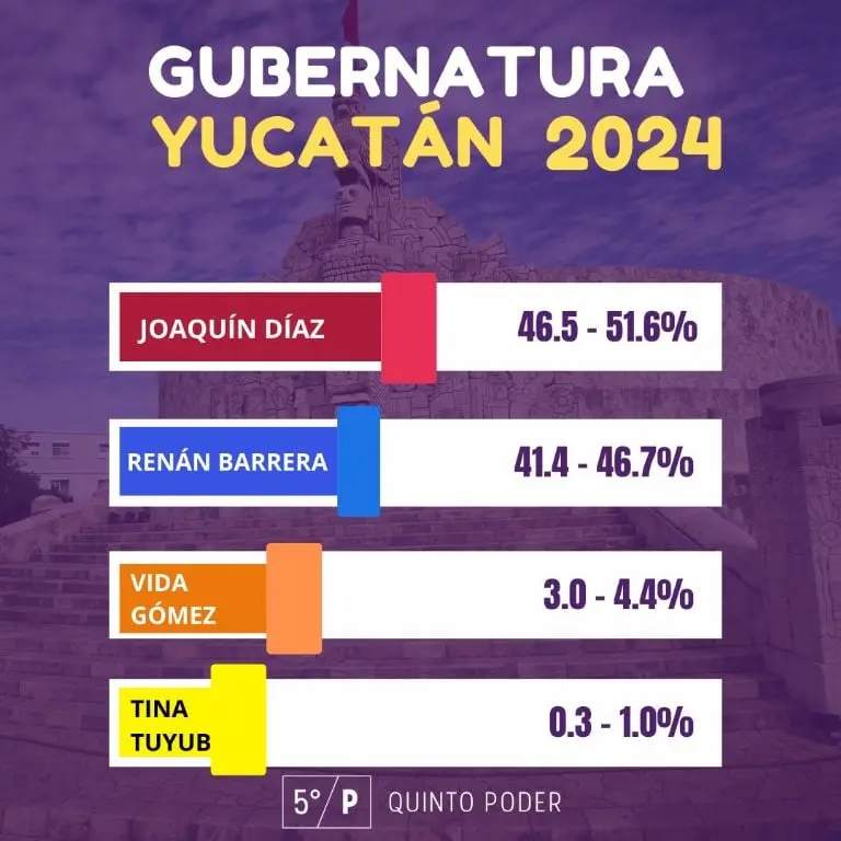 El nuevo gobernador de Yucatán.