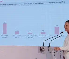 Sheinbaum revela los resultados de la encuesta para "Mañaneras", la mayoría pide conferencias diarias