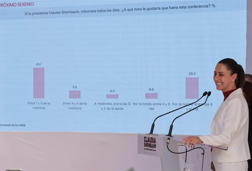 Sheinbaum revela los resultados de la encuesta para "Ma&ntilde;aneras", la mayor&iacute;a pide conferencias diarias