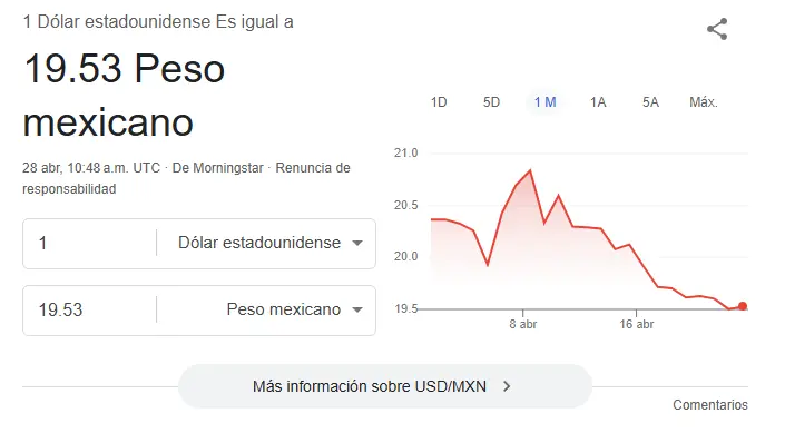 Así se cotiza el dólar este lunes. Google.