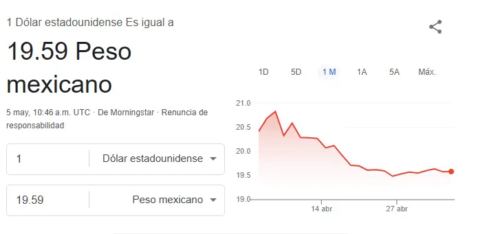 Así amaneció el dólar hoy. Google.