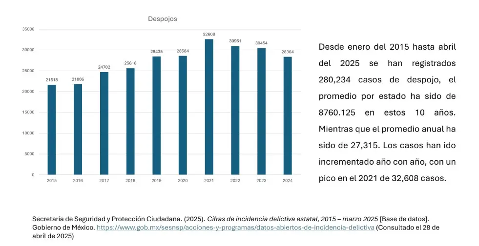 Las cifras de despojo en México. Mauricio Hernández | Quinto Poder.
