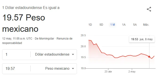 Así se cotiza el dólar hoy. Google.