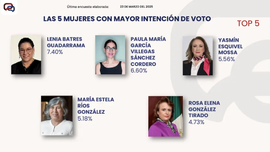 Preferencia de candidata a la Suprema Corte. Especial
