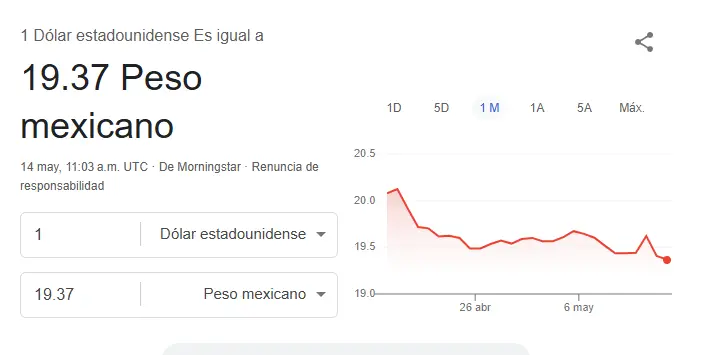 Así se cotiza el dólar hoy. Google.