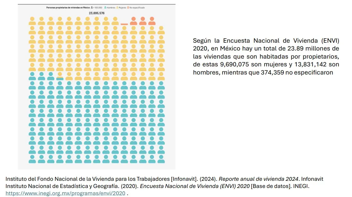 Un total de 23.89 millones de las viviendas que son habitadas por propietarios Mauricio Hernández | Quinto Poder.