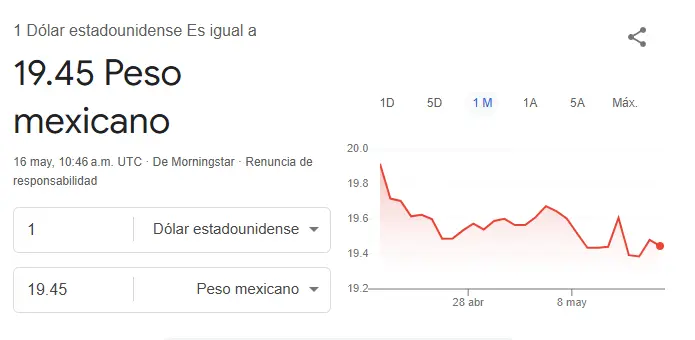 Así se cotiza el dólar hoy. Google.