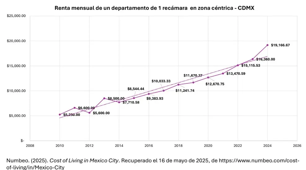 El costo de rentas de viviendas con una sola recámara. Mauricio Hernández | Quinto Poder.