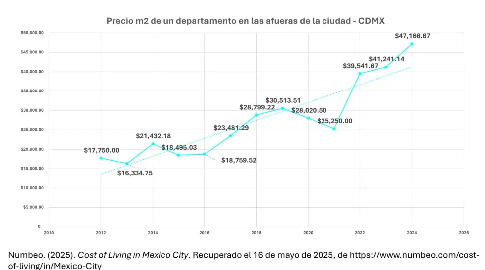 El costo del metro cuadrado también aumentó fuera de la CDMX. Mauricio Hernández | Quinto Poder.