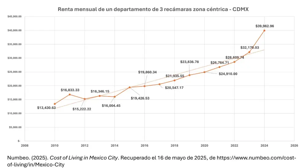 El costo de las rentas en CDMX se ha disparado. Mauricio Hernández | Quinto Poder.