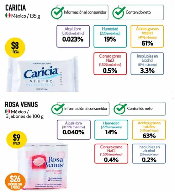 Caricia y Rosa Venus son los jabones más baratos y de buena calidad. Especial