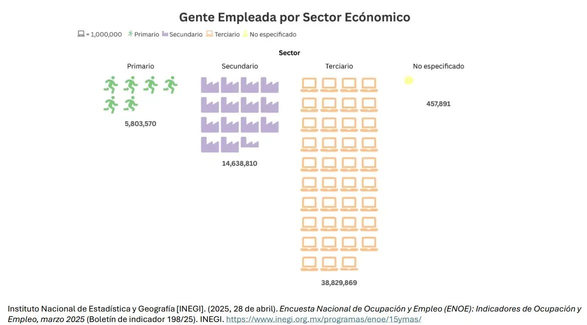La ocupación en México por sectores. Mauricio Hernández | Quinto Poder.