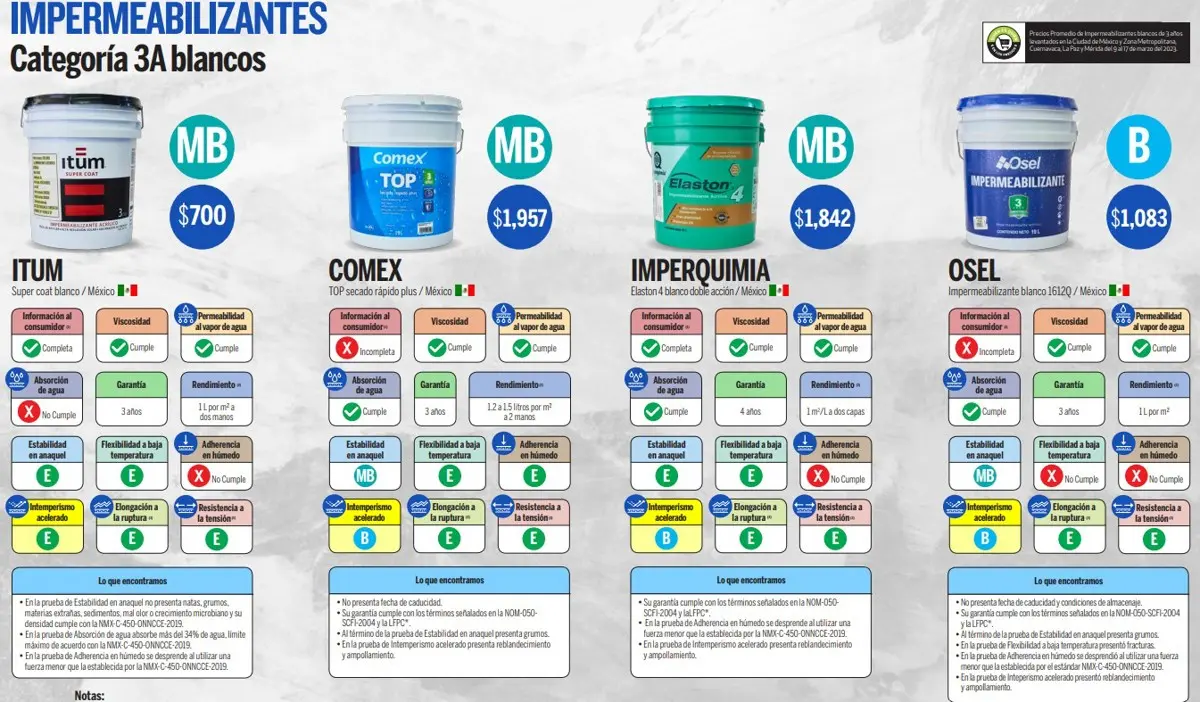 Los mejores impermeabilizantes. Profeco.