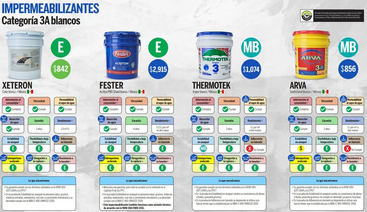 La temporada de lluvias está por comenzar. Profeco.