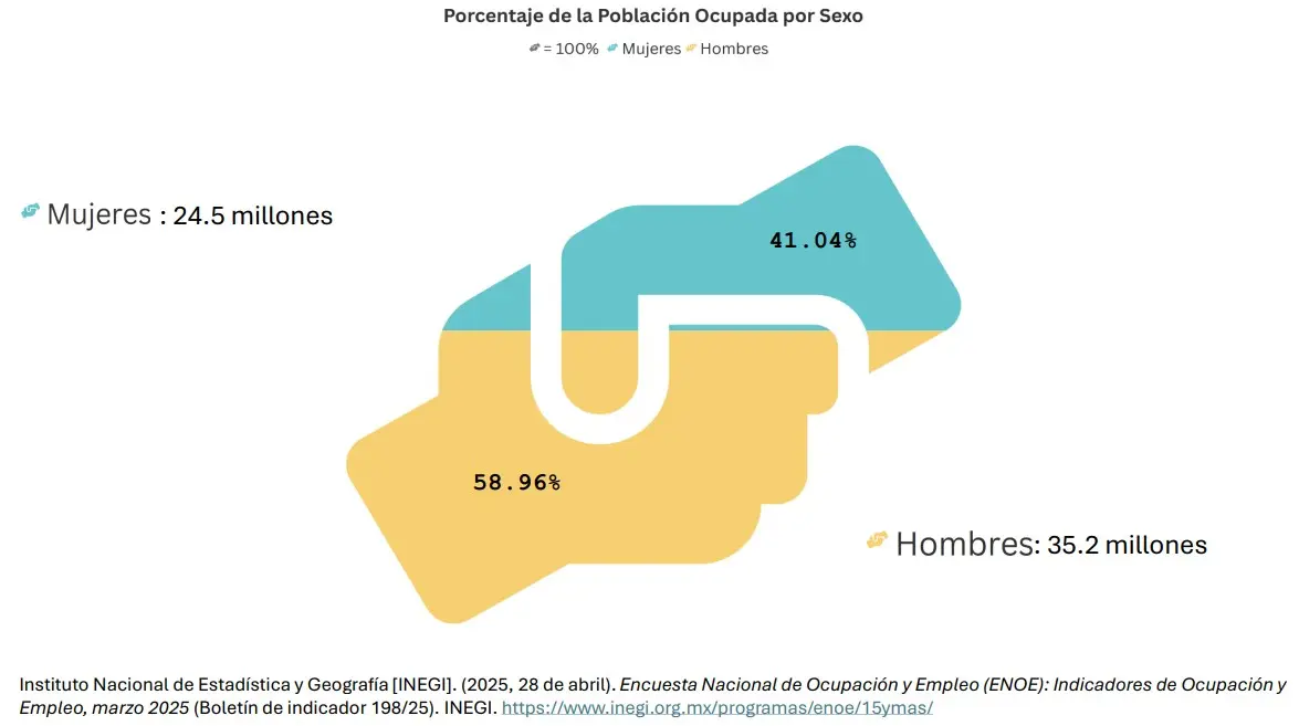 La ocupación en México por género. Mauricio Hernández | Quinto Poder.