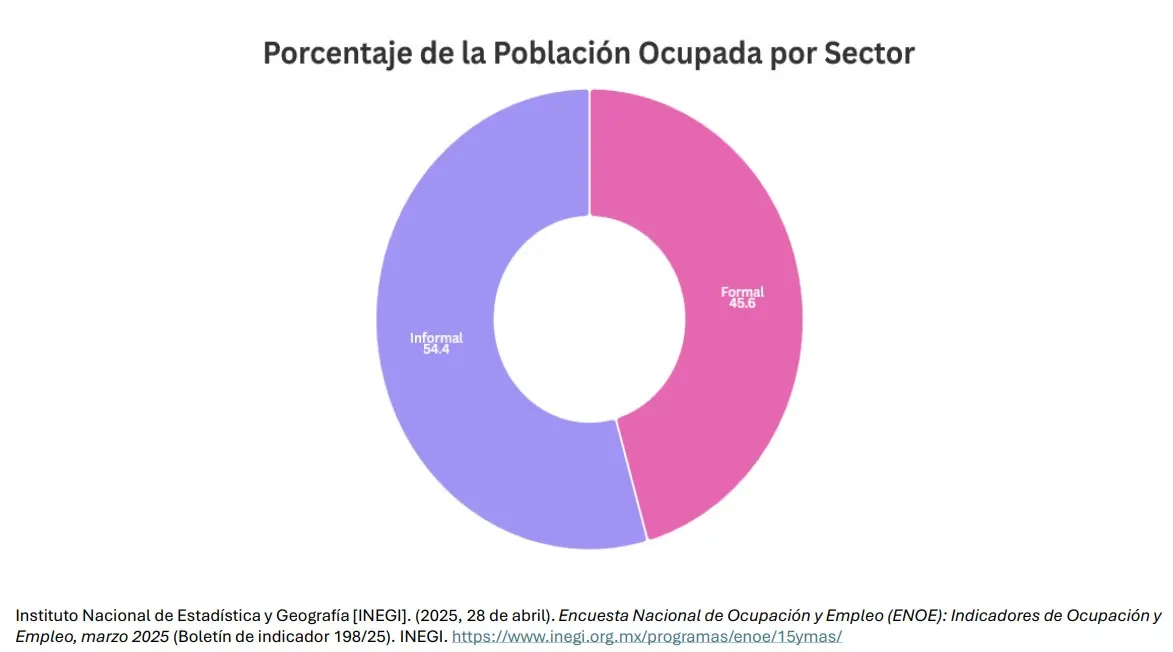 El empleo en México. Mauricio Hernández | Quinto Poder.