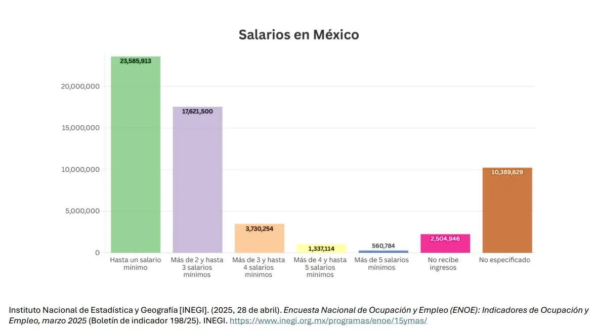 Los ingresos de los mexicanos. Mauricio Hernández | Quinto Poder.