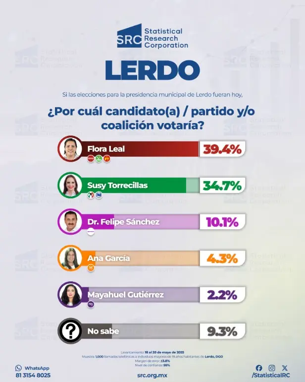Susy Torrecillas lidera la encuesta en Lerdo, Durango. Especial.