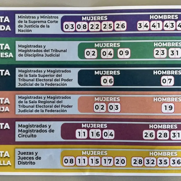 Elección judicial 2025: últimas noticias hoy martes 27 de mayo