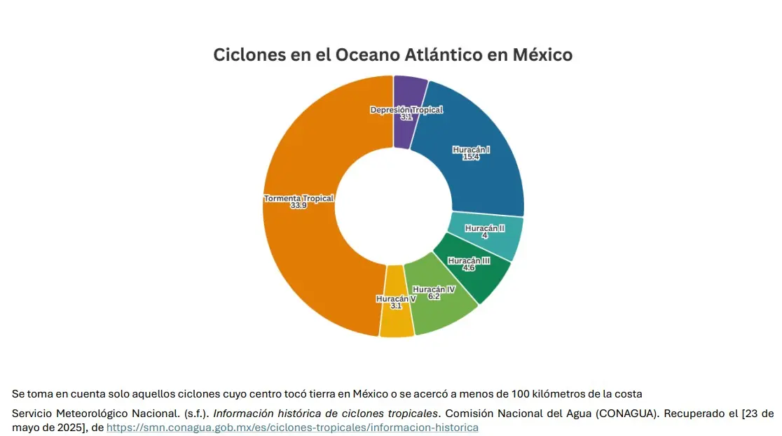 Así los ciclones en el Atlántico. Mauricio Hernández | Quinto Poder.