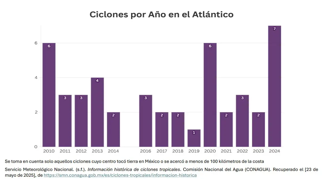 Los ciclones en el Atlántico. Mauricio Hernández | Quinto Poder.